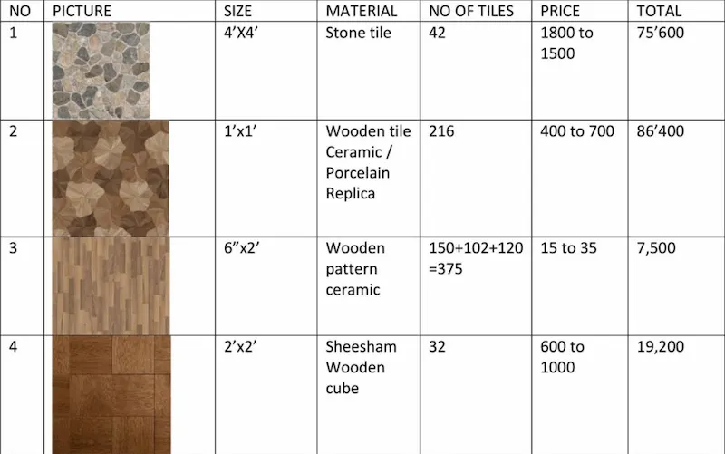 mat-1 - Artoza Crafts | Where Craft Becomes Style Table listing four tile options with thumbnails: 4'x4' stone tile; 1'x1' ceramic/porcelain replica; 6'x2' wooden pattern ceramic; 2'x2' Sheesham wooden cube, including sizes, counts, and prices.