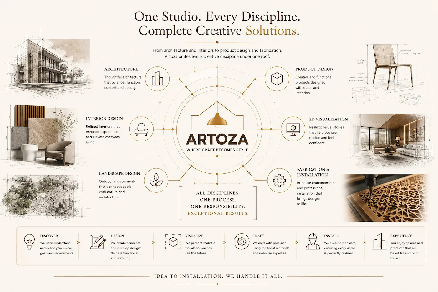 artoza-integrated-design-services-workflow-infographic - Artoza Crafts | Where Craft Becomes Style Artoza integrated design services infographic illustrating architecture, interior design, landscape design, product design, 3D visualization, and fabrication connected through a complete design-to-installation workflow from concept to final execution.