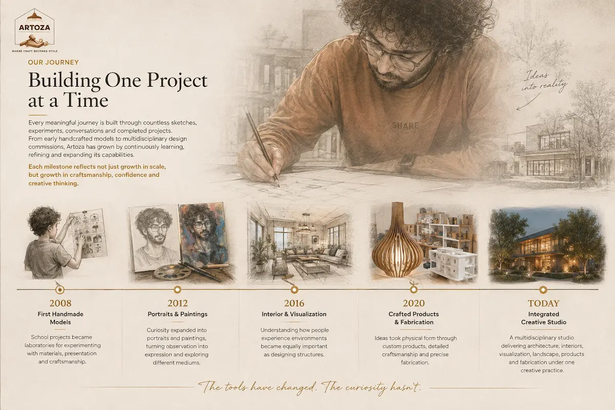 Illustrated timeline showing Artoza's creative journey from Shurza Naveed Iqbal's early handmade school models in 2008, portraits and paintings in 2012, interior design and 3D visualization in 2016, custom products and fabrication in 2020, to today's integrated creative studio combining architecture, interiors, landscape, visualization, product design and fabrication under one brand.