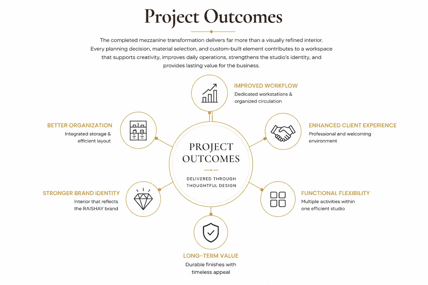 Project outcomes infographic illustrating the key business benefits of the RAISHAY Fashion Studio mezzanine interior design project, including improved workflow, organization, client experience, brand identity, flexibility, and long-term value.